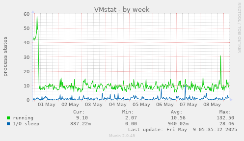 weekly graph