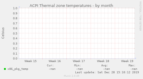 ACPI Thermal zone temperatures