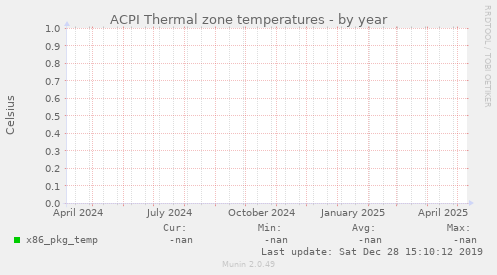 ACPI Thermal zone temperatures