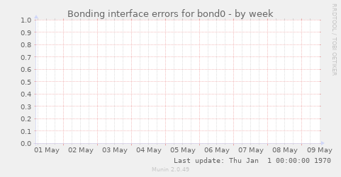 Bonding interface errors for bond0