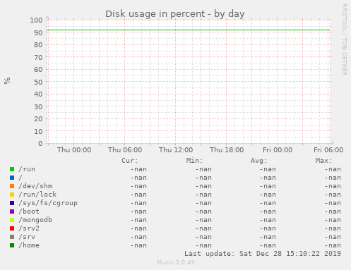 Disk usage in percent