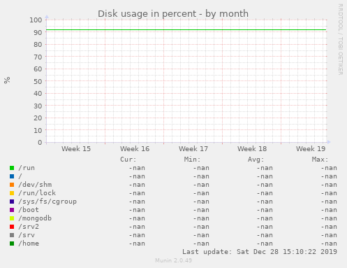 Disk usage in percent