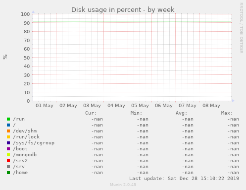 Disk usage in percent