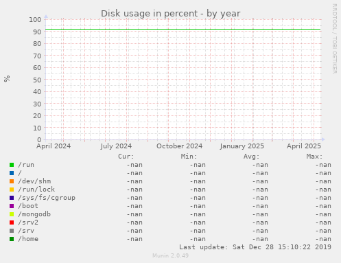 Disk usage in percent