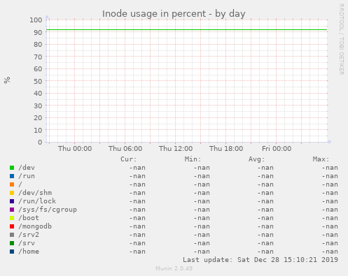 Inode usage in percent