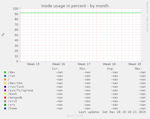 Inode usage in percent