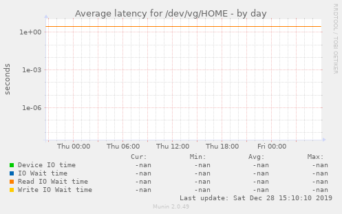 Average latency for /dev/vg/HOME