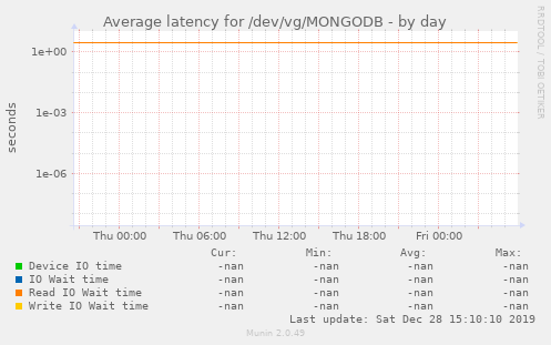 Average latency for /dev/vg/MONGODB