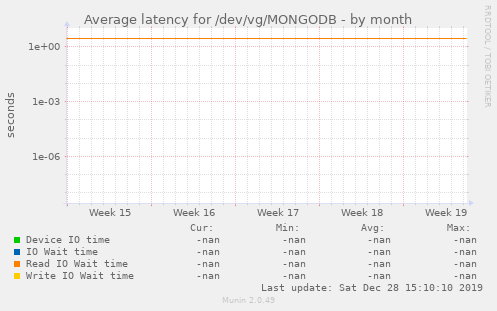 Average latency for /dev/vg/MONGODB