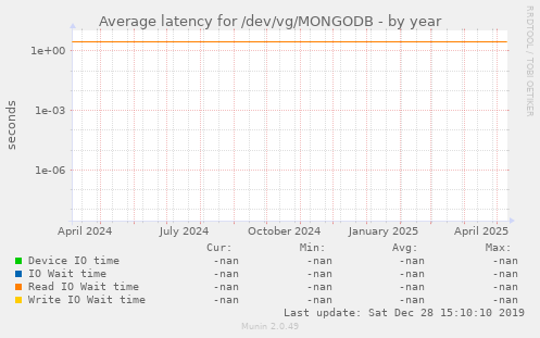 Average latency for /dev/vg/MONGODB
