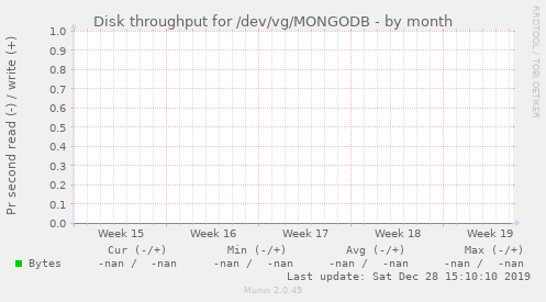 Disk throughput for /dev/vg/MONGODB