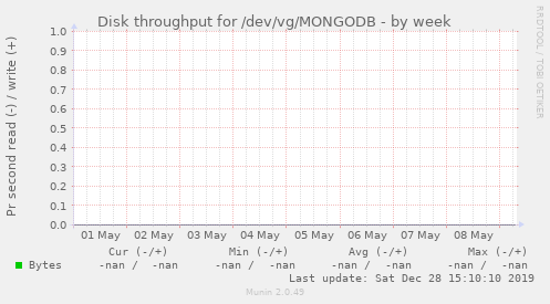 Disk throughput for /dev/vg/MONGODB