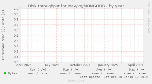 Disk throughput for /dev/vg/MONGODB