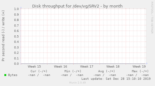Disk throughput for /dev/vg/SRV2