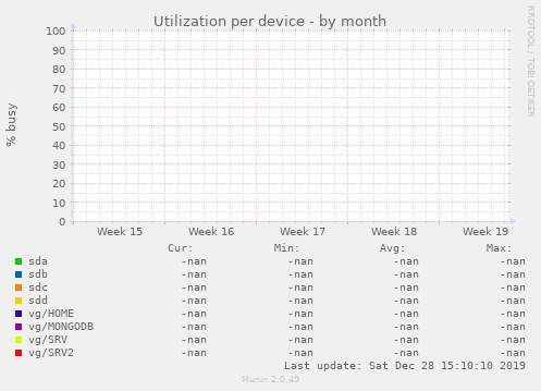 Utilization per device