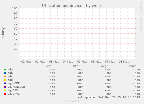 Utilization per device