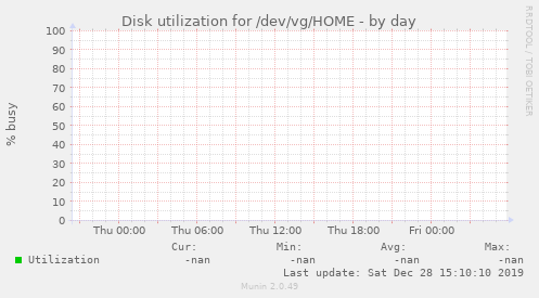 Disk utilization for /dev/vg/HOME
