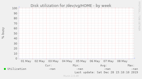 Disk utilization for /dev/vg/HOME
