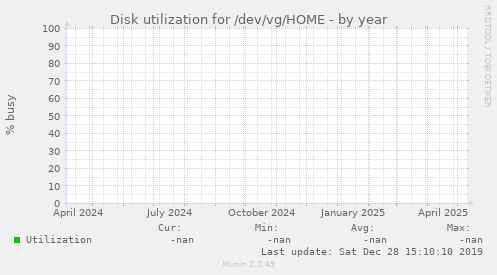 Disk utilization for /dev/vg/HOME