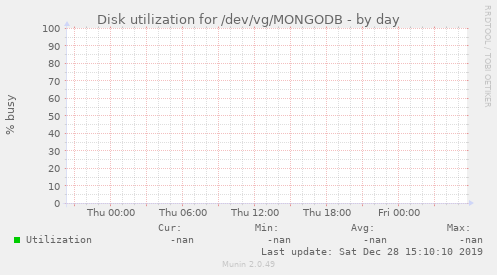 Disk utilization for /dev/vg/MONGODB