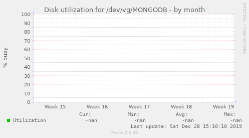 Disk utilization for /dev/vg/MONGODB