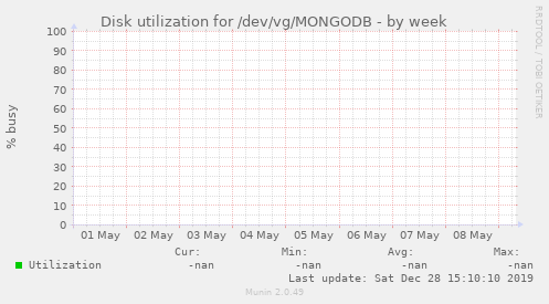 Disk utilization for /dev/vg/MONGODB