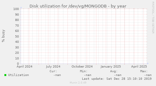 Disk utilization for /dev/vg/MONGODB