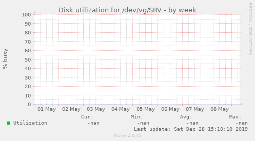 Disk utilization for /dev/vg/SRV