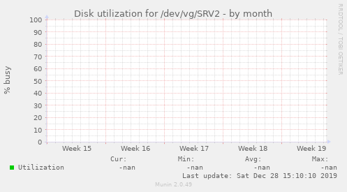 Disk utilization for /dev/vg/SRV2