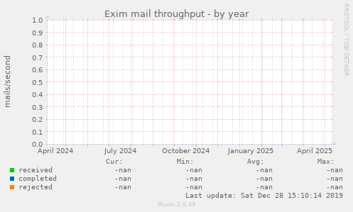 Exim mail throughput