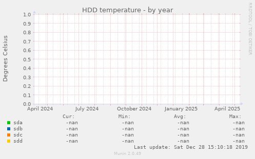 HDD temperature