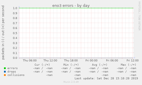 eno3 errors