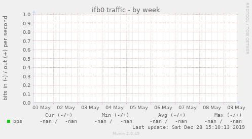 ifb0 traffic