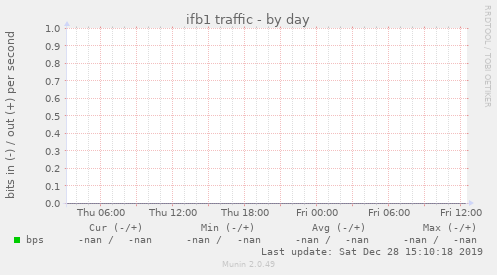ifb1 traffic