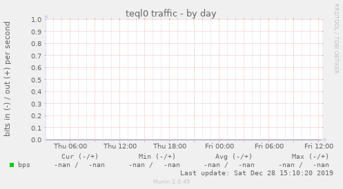 teql0 traffic