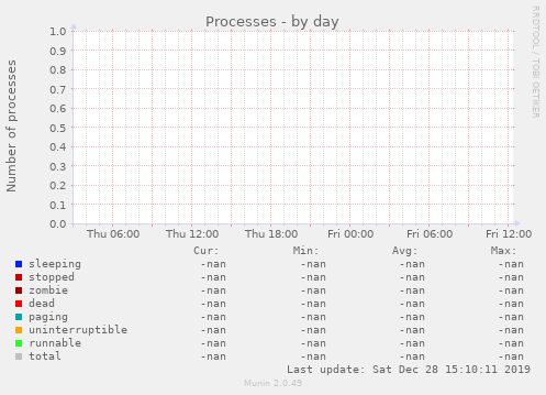 Processes