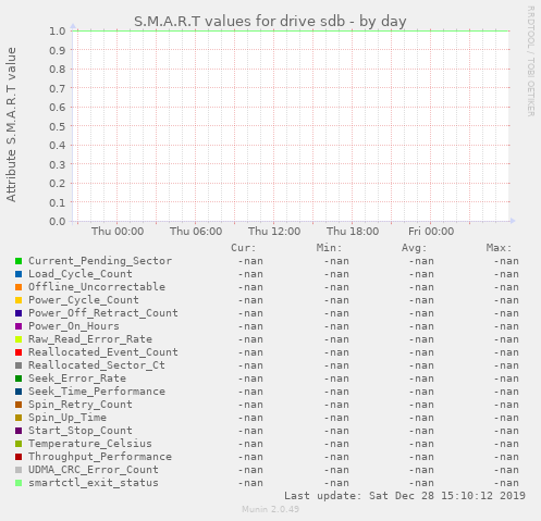 S.M.A.R.T values for drive sdb