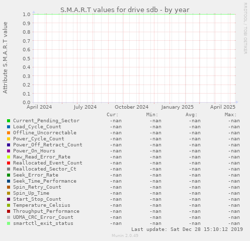 S.M.A.R.T values for drive sdb