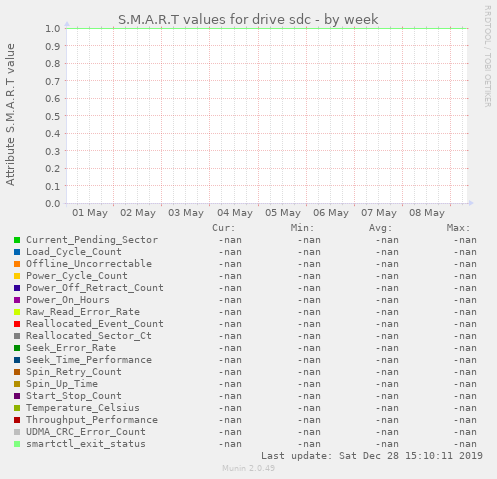 S.M.A.R.T values for drive sdc