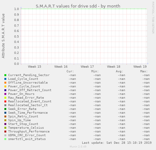 S.M.A.R.T values for drive sdd
