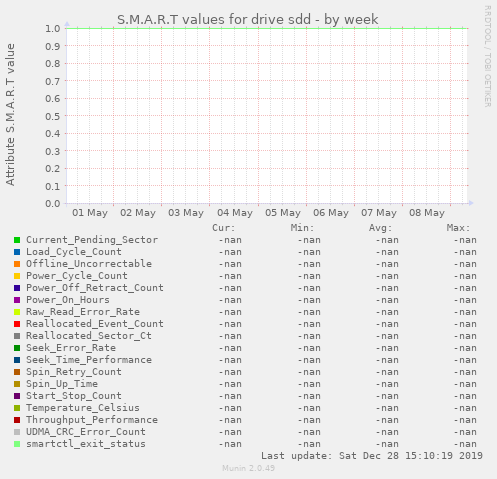 S.M.A.R.T values for drive sdd