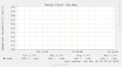 Swap in/out