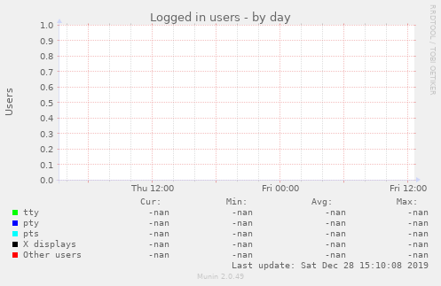 Logged in users