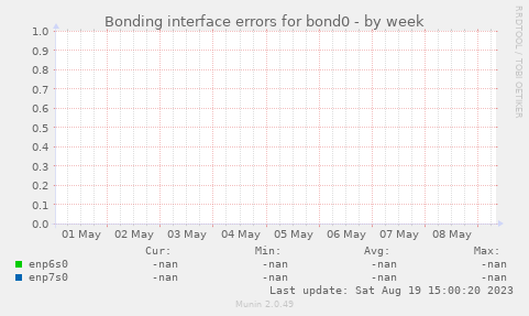 Bonding interface errors for bond0