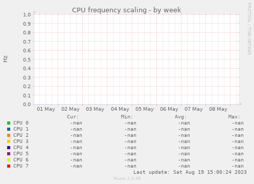 CPU frequency scaling