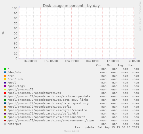 Disk usage in percent
