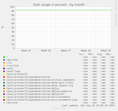 Disk usage in percent