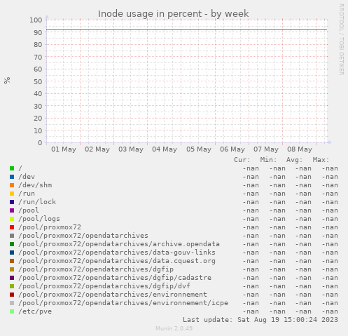Inode usage in percent