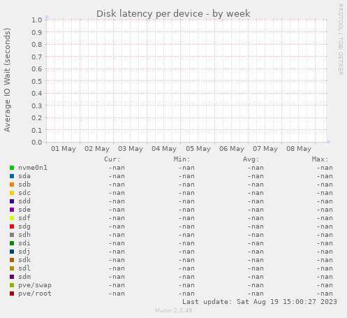 Disk latency per device