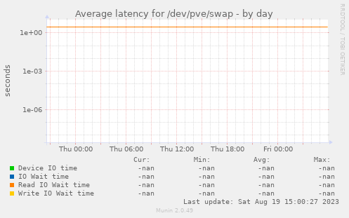 Average latency for /dev/pve/swap